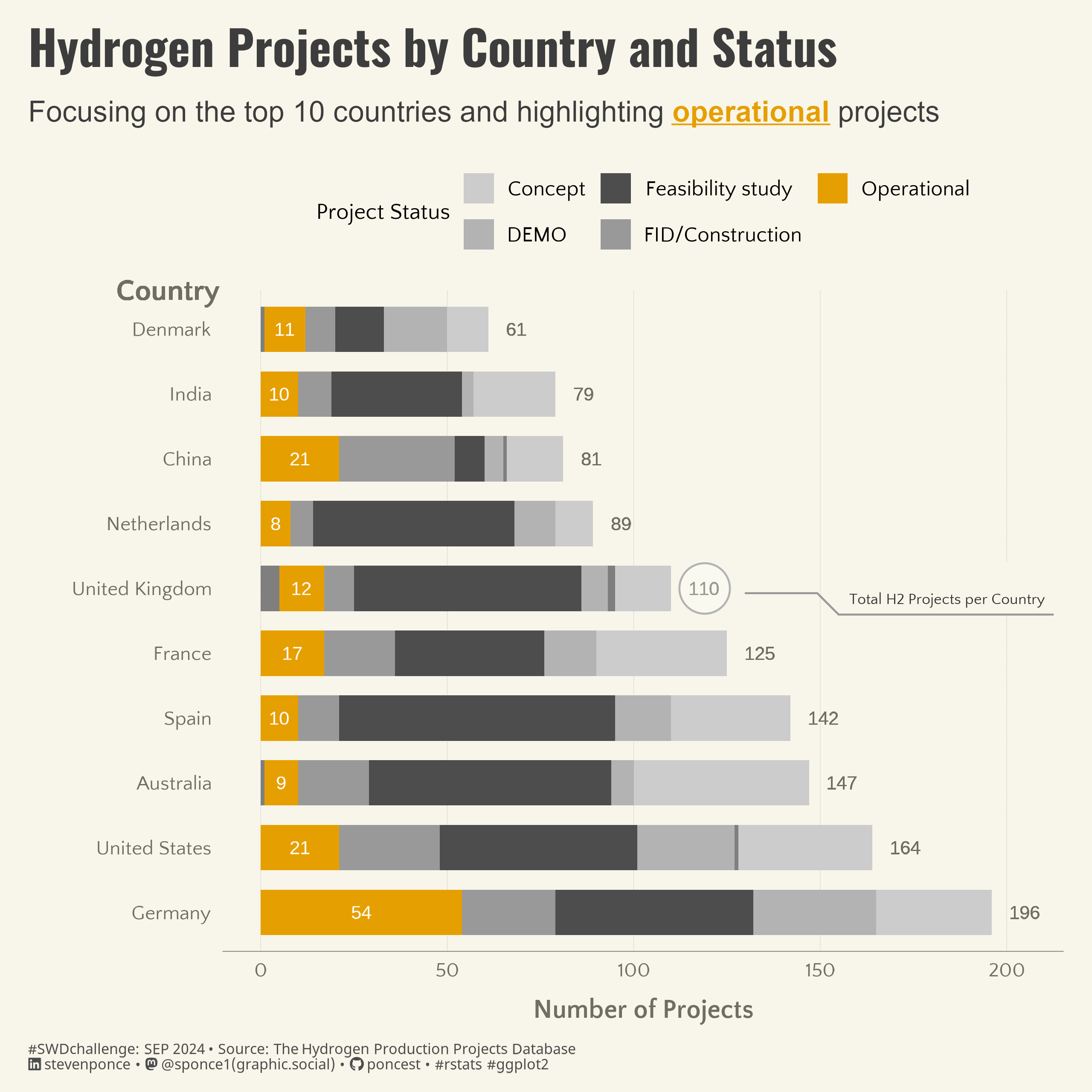This stacked bar chart showcases the number of hydrogen projects in the top 10 countries, emphasizing operational projects. The countries included are Germany, the United States, Australia, Spain, France, the United Kingdom, the Netherlands, China, India, and Denmark. The bars are divided by project status, with operational projects highlighted in orange. The United Kingdom is also singled out with the annotation "Total H2 Projects per Country," indicating its total of 110 projects. The data is from The Hydrogen Production Projects Database, and the visualization aims to underscore the distribution and status of hydrogen projects in these leading countries.